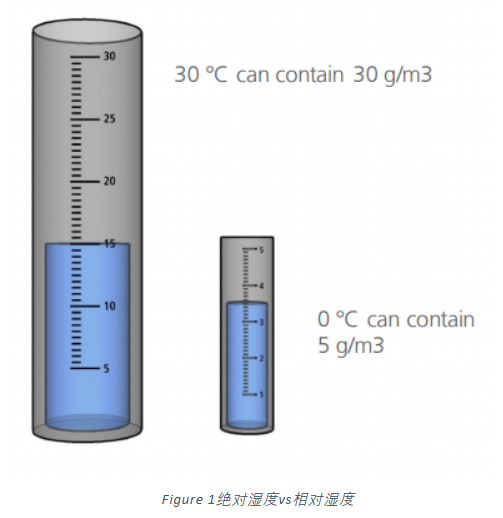 如何选择合适的湿度传感器
