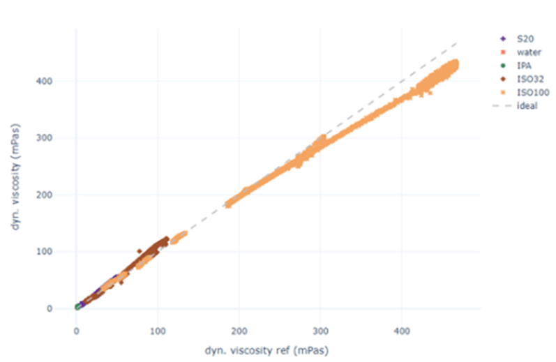 粘度测量值与参考值的比较.png