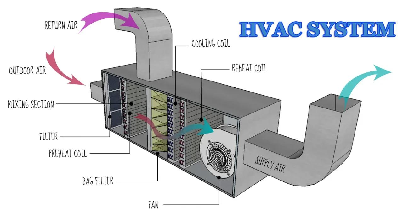 空调HVAC系统运行示意图.png