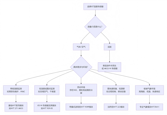 瑞士IST传感器挑选导图.png