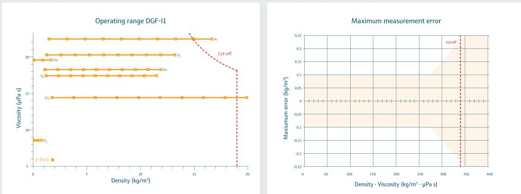 瑞士IST DGF-I1气体密度传感器性能测试.png