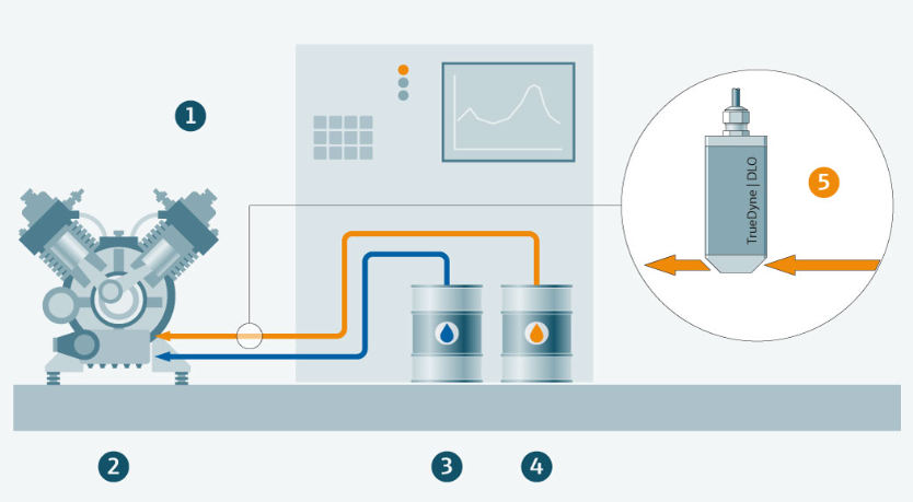 瑞士TRUEDYNE VLO-M2粘度传感器应用场景.png