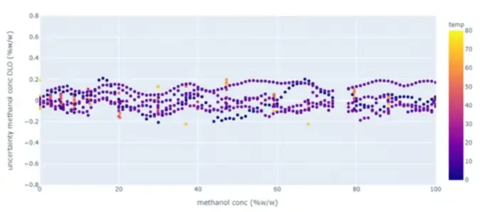 根据质量百分比对水甲醇新浓度模型的准确性分析.png