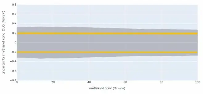 包括DLO-M2密度传感器测量精度在内的整体测量精度.png