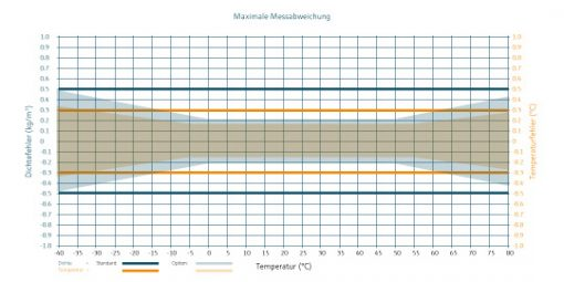 用于液体和气体的密度传感器&nbsp; DLO-M2测量性能.png